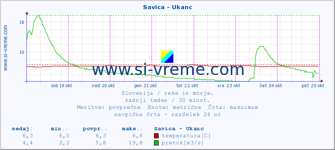 POVPREČJE :: Savica - Ukanc :: temperatura | pretok | višina :: zadnji teden / 30 minut.