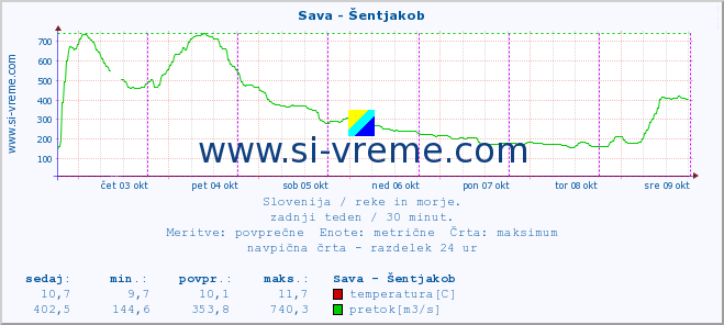 POVPREČJE :: Sava - Šentjakob :: temperatura | pretok | višina :: zadnji teden / 30 minut.