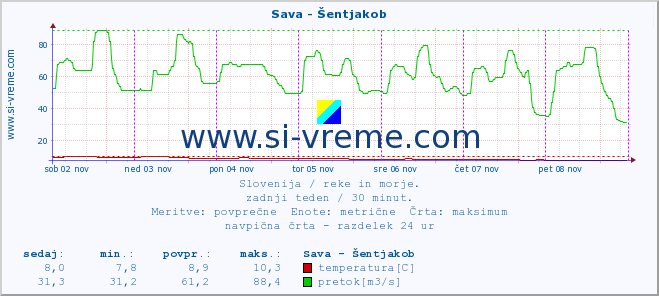 POVPREČJE :: Sava - Šentjakob :: temperatura | pretok | višina :: zadnji teden / 30 minut.