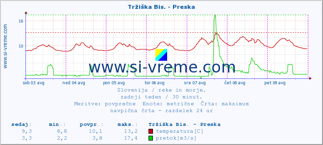 POVPREČJE :: Tržiška Bis. - Preska :: temperatura | pretok | višina :: zadnji teden / 30 minut.