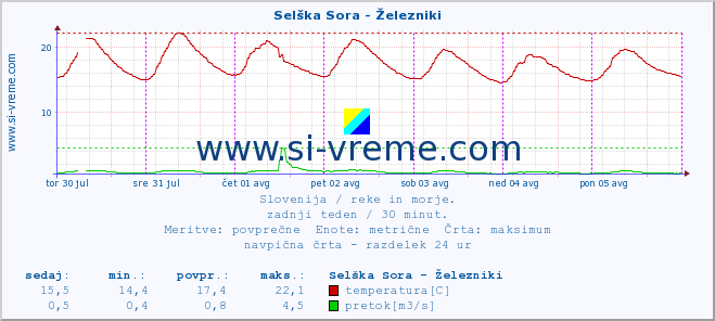 POVPREČJE :: Selška Sora - Železniki :: temperatura | pretok | višina :: zadnji teden / 30 minut.