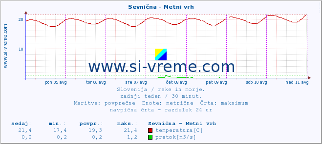 POVPREČJE :: Sevnična - Metni vrh :: temperatura | pretok | višina :: zadnji teden / 30 minut.