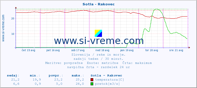 POVPREČJE :: Sotla - Rakovec :: temperatura | pretok | višina :: zadnji teden / 30 minut.