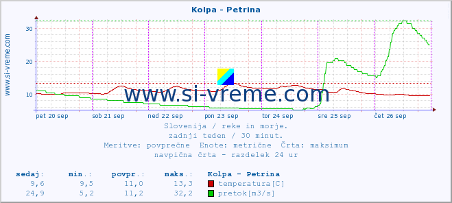 POVPREČJE :: Kolpa - Petrina :: temperatura | pretok | višina :: zadnji teden / 30 minut.