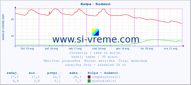 POVPREČJE :: Kolpa - Sodevci :: temperatura | pretok | višina :: zadnji teden / 30 minut.