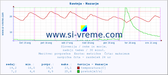 POVPREČJE :: Savinja - Nazarje :: temperatura | pretok | višina :: zadnji teden / 30 minut.