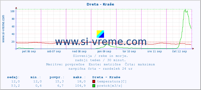 POVPREČJE :: Dreta - Kraše :: temperatura | pretok | višina :: zadnji teden / 30 minut.