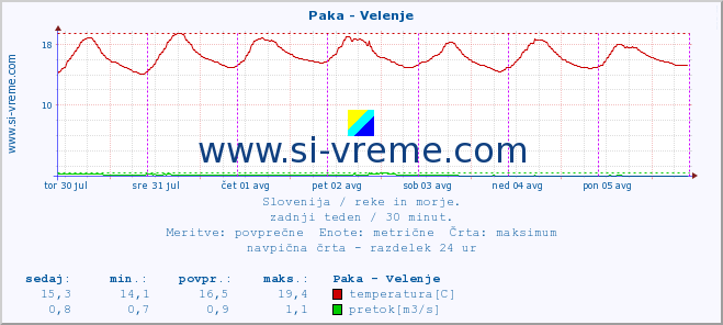 POVPREČJE :: Paka - Velenje :: temperatura | pretok | višina :: zadnji teden / 30 minut.