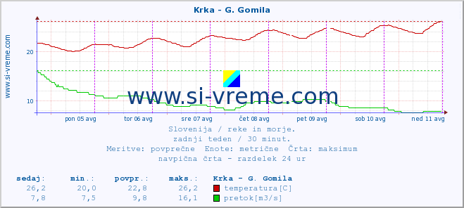 POVPREČJE :: Krka - G. Gomila :: temperatura | pretok | višina :: zadnji teden / 30 minut.