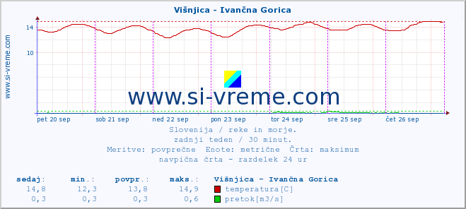 POVPREČJE :: Višnjica - Ivančna Gorica :: temperatura | pretok | višina :: zadnji teden / 30 minut.