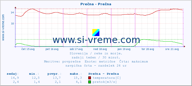 POVPREČJE :: Prečna - Prečna :: temperatura | pretok | višina :: zadnji teden / 30 minut.