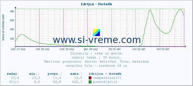 POVPREČJE :: Idrijca - Hotešk :: temperatura | pretok | višina :: zadnji teden / 30 minut.