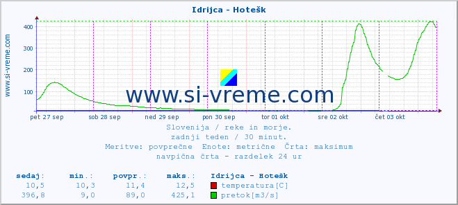 POVPREČJE :: Idrijca - Hotešk :: temperatura | pretok | višina :: zadnji teden / 30 minut.