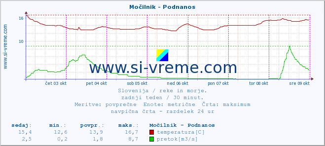 POVPREČJE :: Močilnik - Podnanos :: temperatura | pretok | višina :: zadnji teden / 30 minut.