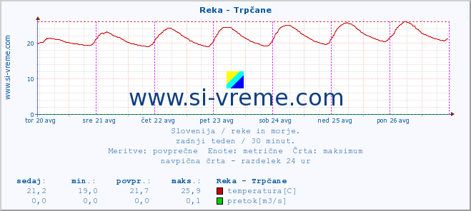 POVPREČJE :: Reka - Trpčane :: temperatura | pretok | višina :: zadnji teden / 30 minut.