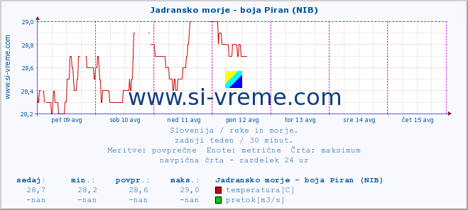 POVPREČJE :: Jadransko morje - boja Piran (NIB) :: temperatura | pretok | višina :: zadnji teden / 30 minut.