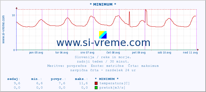 POVPREČJE :: * MINIMUM * :: temperatura | pretok | višina :: zadnji teden / 30 minut.