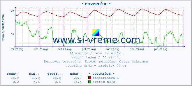 POVPREČJE :: * POVPREČJE * :: temperatura | pretok | višina :: zadnji teden / 30 minut.