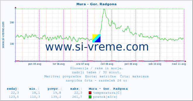 POVPREČJE :: Mura - Gor. Radgona :: temperatura | pretok | višina :: zadnji teden / 30 minut.