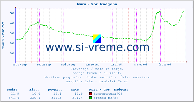 POVPREČJE :: Mura - Gor. Radgona :: temperatura | pretok | višina :: zadnji teden / 30 minut.