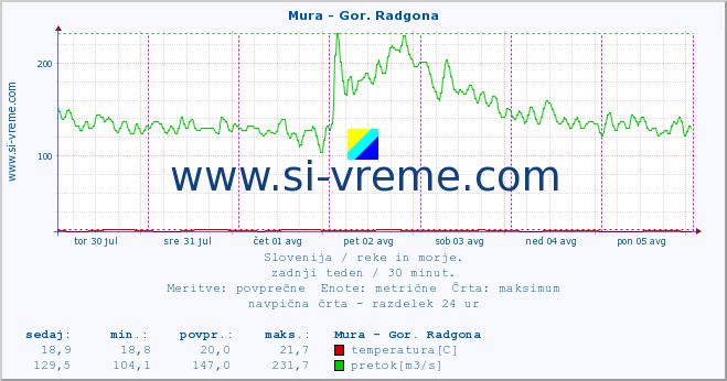 POVPREČJE :: Mura - Gor. Radgona :: temperatura | pretok | višina :: zadnji teden / 30 minut.