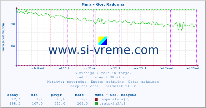 POVPREČJE :: Mura - Gor. Radgona :: temperatura | pretok | višina :: zadnji teden / 30 minut.