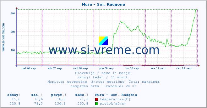 POVPREČJE :: Mura - Gor. Radgona :: temperatura | pretok | višina :: zadnji teden / 30 minut.