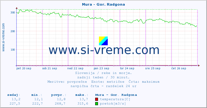 POVPREČJE :: Mura - Gor. Radgona :: temperatura | pretok | višina :: zadnji teden / 30 minut.