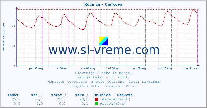 POVPREČJE :: Kučnica - Cankova :: temperatura | pretok | višina :: zadnji teden / 30 minut.