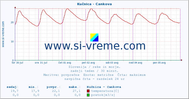 POVPREČJE :: Kučnica - Cankova :: temperatura | pretok | višina :: zadnji teden / 30 minut.