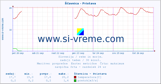 POVPREČJE :: Ščavnica - Pristava :: temperatura | pretok | višina :: zadnji teden / 30 minut.