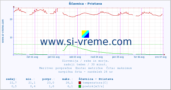 POVPREČJE :: Ščavnica - Pristava :: temperatura | pretok | višina :: zadnji teden / 30 minut.