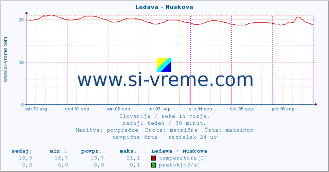 POVPREČJE :: Ledava - Nuskova :: temperatura | pretok | višina :: zadnji teden / 30 minut.