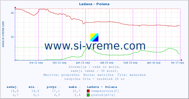 POVPREČJE :: Ledava - Polana :: temperatura | pretok | višina :: zadnji teden / 30 minut.