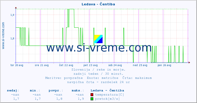 POVPREČJE :: Ledava - Čentiba :: temperatura | pretok | višina :: zadnji teden / 30 minut.