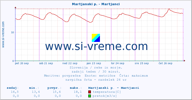 POVPREČJE :: Martjanski p. - Martjanci :: temperatura | pretok | višina :: zadnji teden / 30 minut.