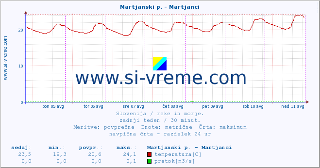 POVPREČJE :: Martjanski p. - Martjanci :: temperatura | pretok | višina :: zadnji teden / 30 minut.