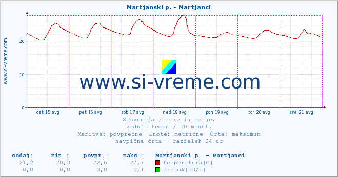 POVPREČJE :: Martjanski p. - Martjanci :: temperatura | pretok | višina :: zadnji teden / 30 minut.