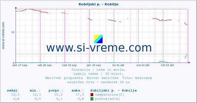 POVPREČJE :: Kobiljski p. - Kobilje :: temperatura | pretok | višina :: zadnji teden / 30 minut.