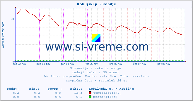 POVPREČJE :: Kobiljski p. - Kobilje :: temperatura | pretok | višina :: zadnji teden / 30 minut.