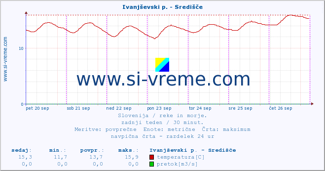 POVPREČJE :: Ivanjševski p. - Središče :: temperatura | pretok | višina :: zadnji teden / 30 minut.