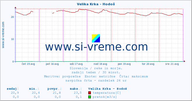 POVPREČJE :: Velika Krka - Hodoš :: temperatura | pretok | višina :: zadnji teden / 30 minut.