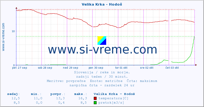 POVPREČJE :: Velika Krka - Hodoš :: temperatura | pretok | višina :: zadnji teden / 30 minut.