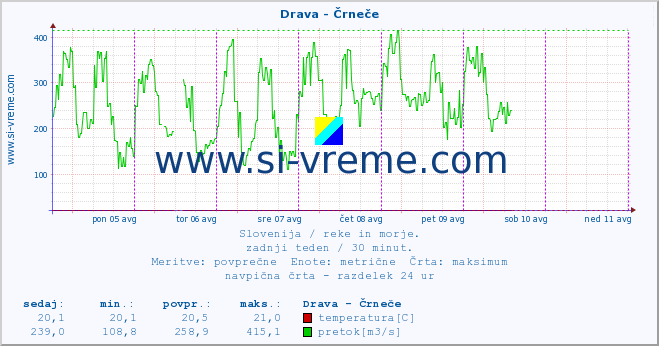 POVPREČJE :: Drava - Črneče :: temperatura | pretok | višina :: zadnji teden / 30 minut.