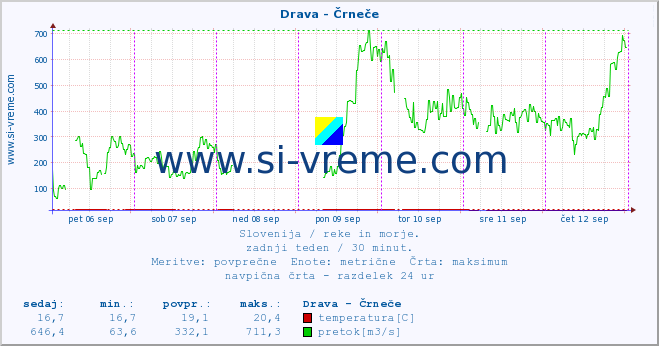 POVPREČJE :: Drava - Črneče :: temperatura | pretok | višina :: zadnji teden / 30 minut.