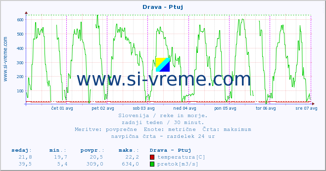 POVPREČJE :: Drava - Ptuj :: temperatura | pretok | višina :: zadnji teden / 30 minut.