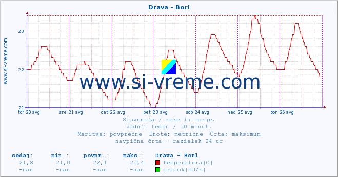 POVPREČJE :: Drava - Borl :: temperatura | pretok | višina :: zadnji teden / 30 minut.