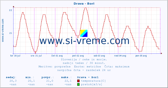 POVPREČJE :: Drava - Borl :: temperatura | pretok | višina :: zadnji teden / 30 minut.