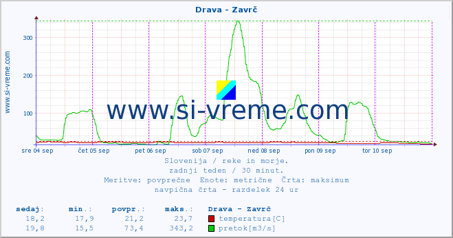 POVPREČJE :: Drava - Zavrč :: temperatura | pretok | višina :: zadnji teden / 30 minut.