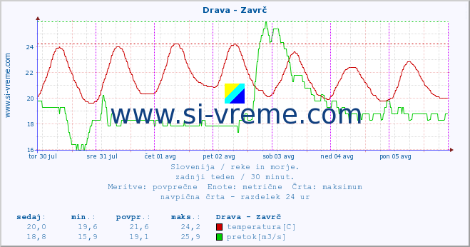 POVPREČJE :: Drava - Zavrč :: temperatura | pretok | višina :: zadnji teden / 30 minut.